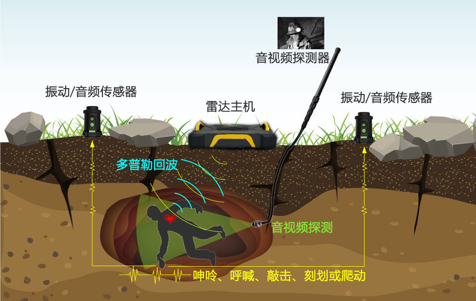 復(fù)合生命探測儀